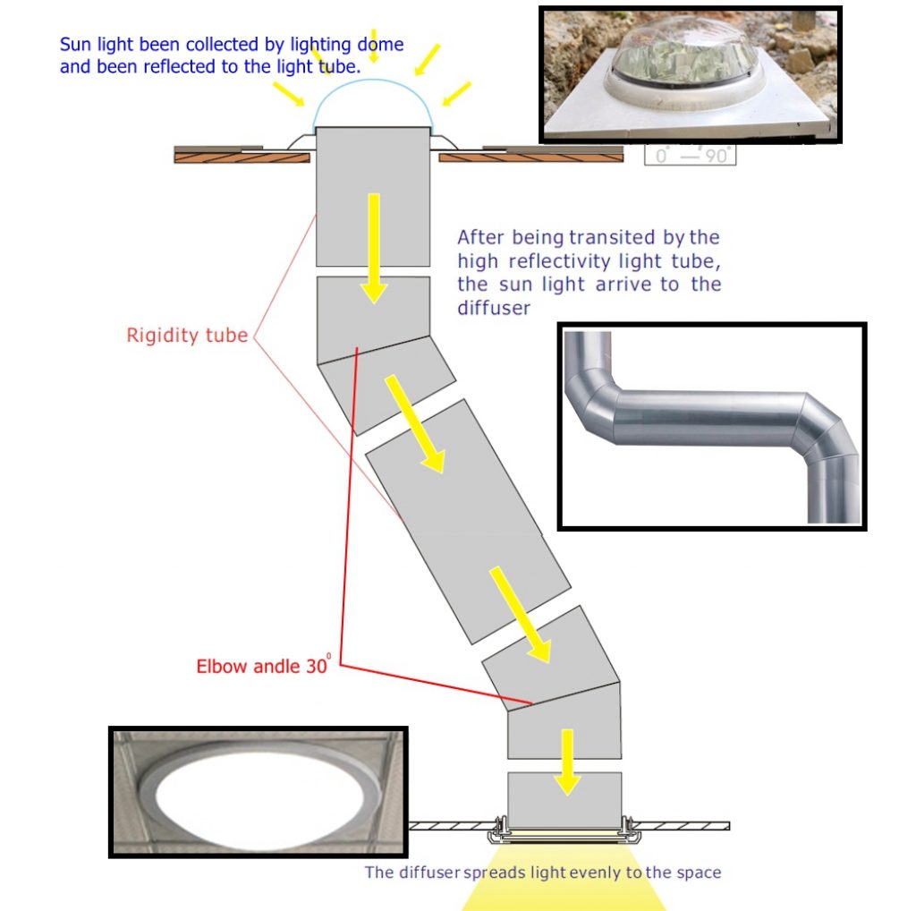 The inner workings of a solar tube