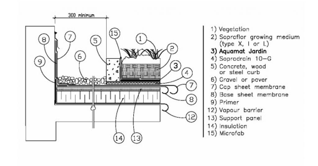 Sopranature green roof assembly by Soprema - an example of a complete system.