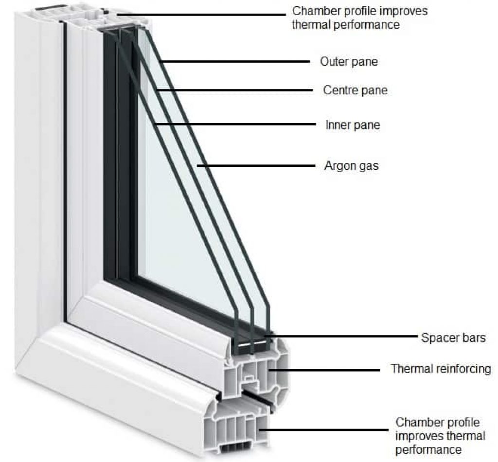 A triple-glazed window, perfectly suited to a passive house.