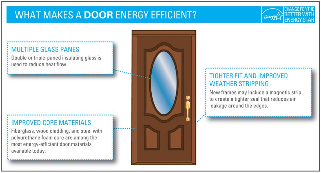 Energy Stars performance criteria for an energy efficient door.
