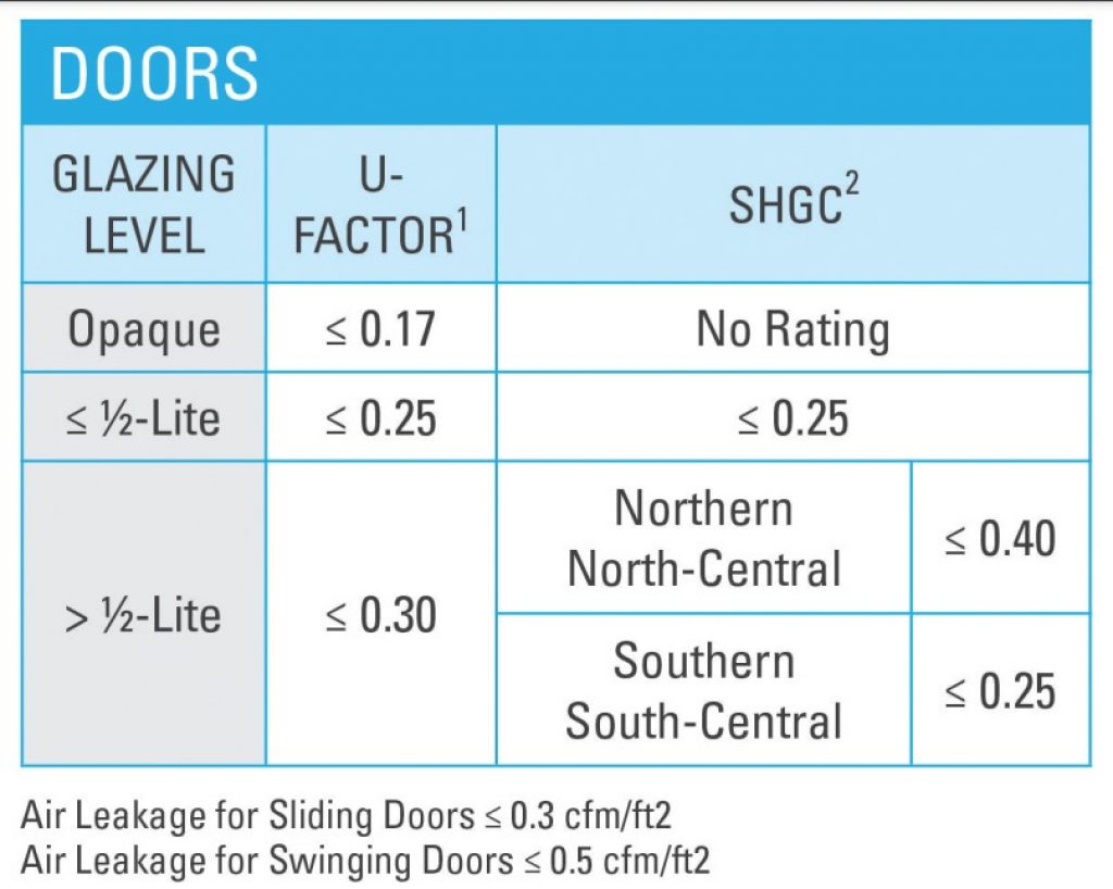 For a door to be considered energy efficient, it needs to meet the following U-factor & SHGC levels.