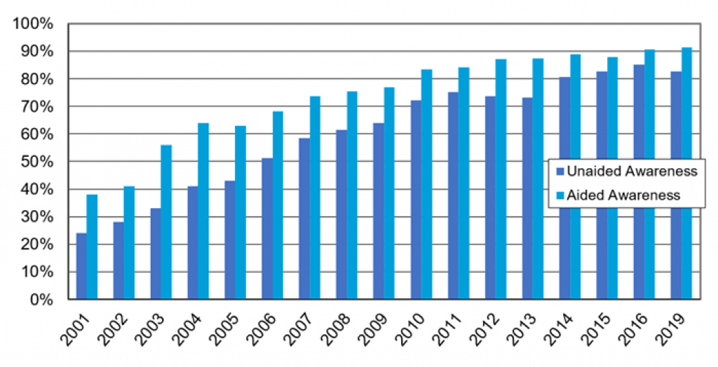 Chart illustrating the general public's awareness of Energy Star.