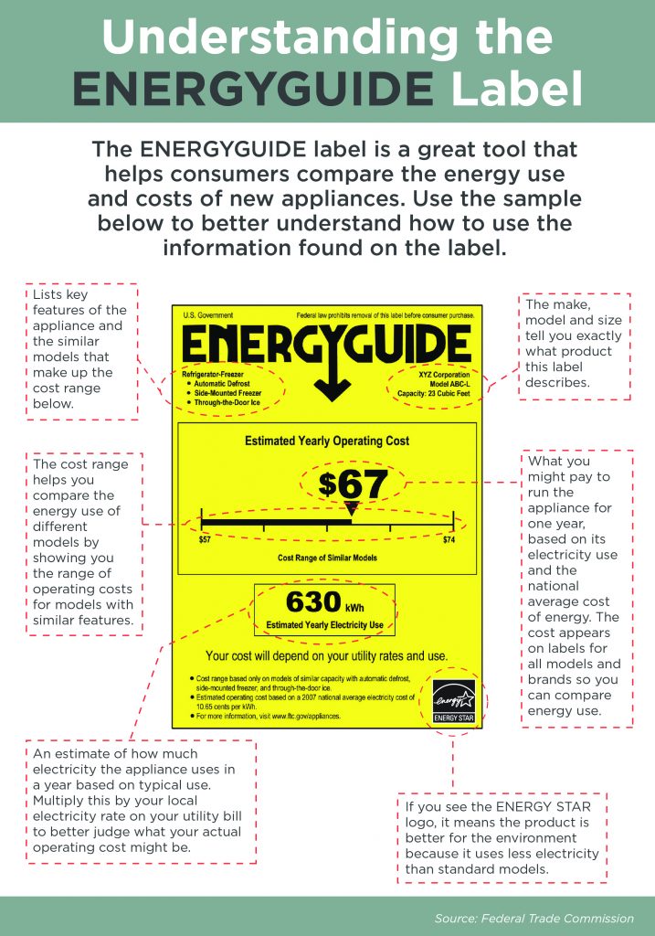 The anatomy of an Energy Star label.