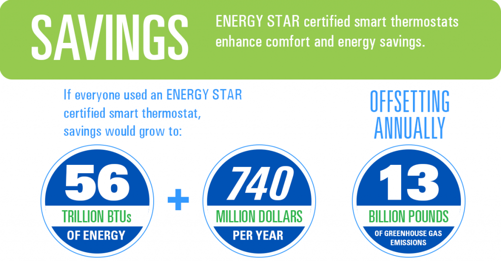 Smart thermostat Energy Star savings.