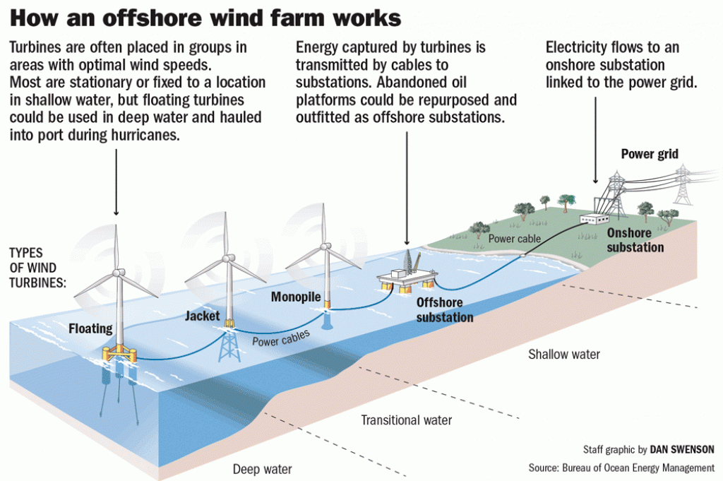 How offshore wind turbines work.