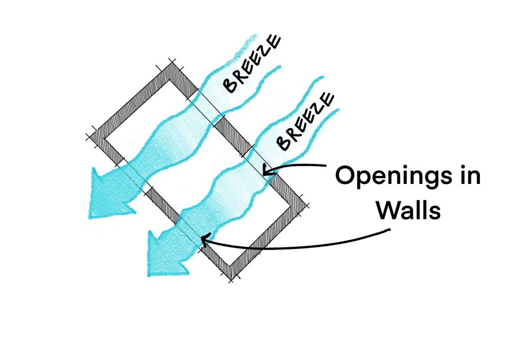A diagram showing cross ventilation through a simple house.