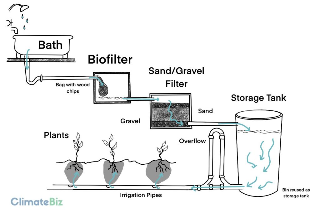 A diagram illustrating a simple greywater system.