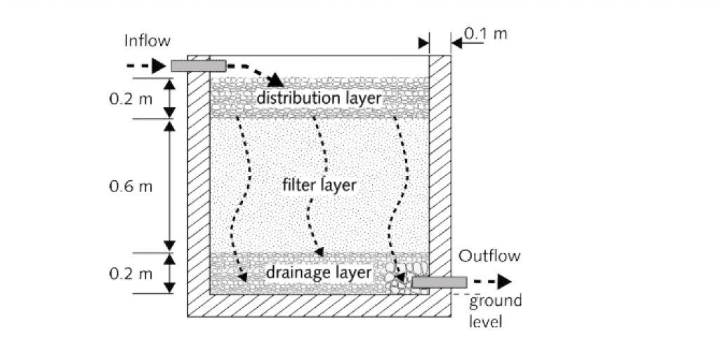 A greywater sand/gravel filter.