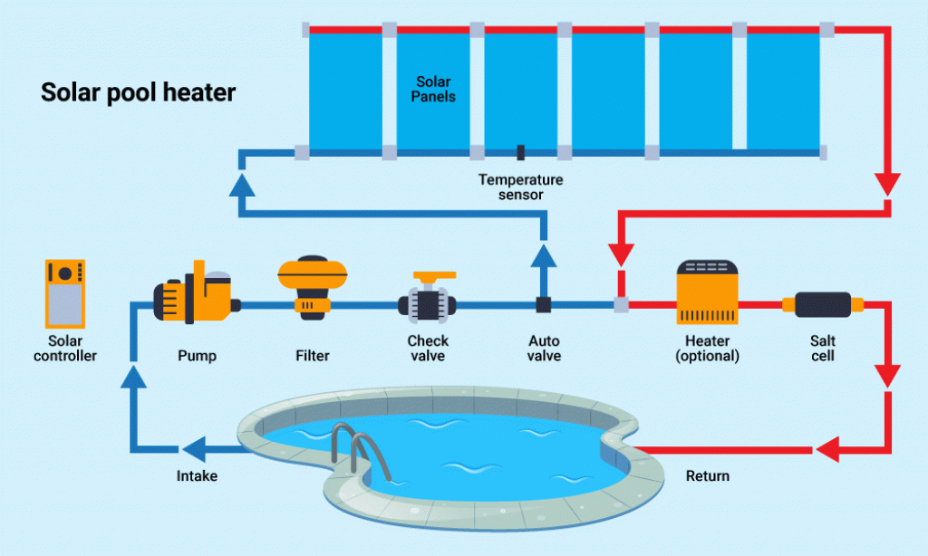 A diagram of a standard solar pool heating system.