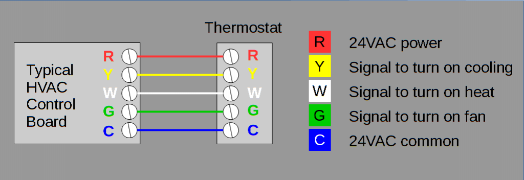 A diagram illustrating the wiring that forms part of a smart thermostat.