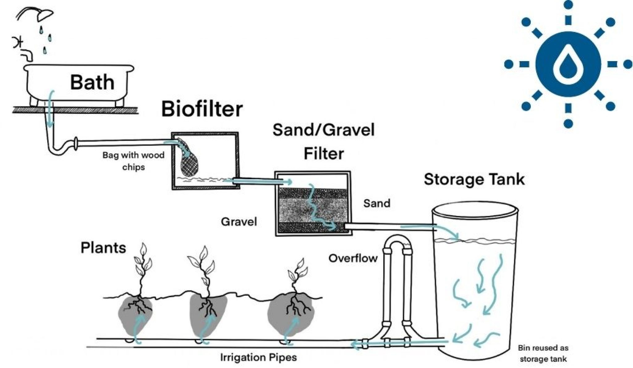 The above diagram shows how an example of a greywater system.
