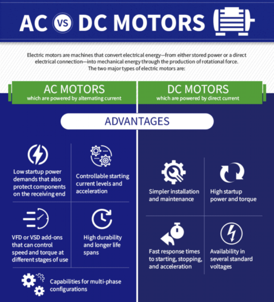 Comparison between AC and DC motors - Electric car parts.