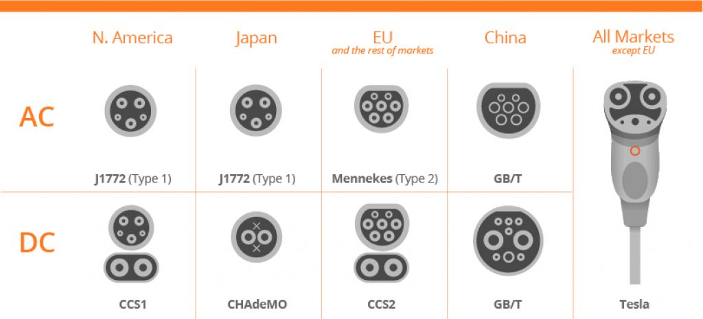 Charging port examples per region. 