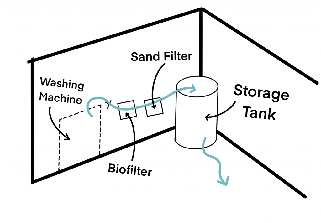 A rough diagram for the planning phase of a DIY greywater system. 