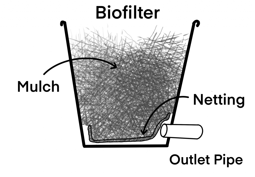 A diagram showing a biofilter.