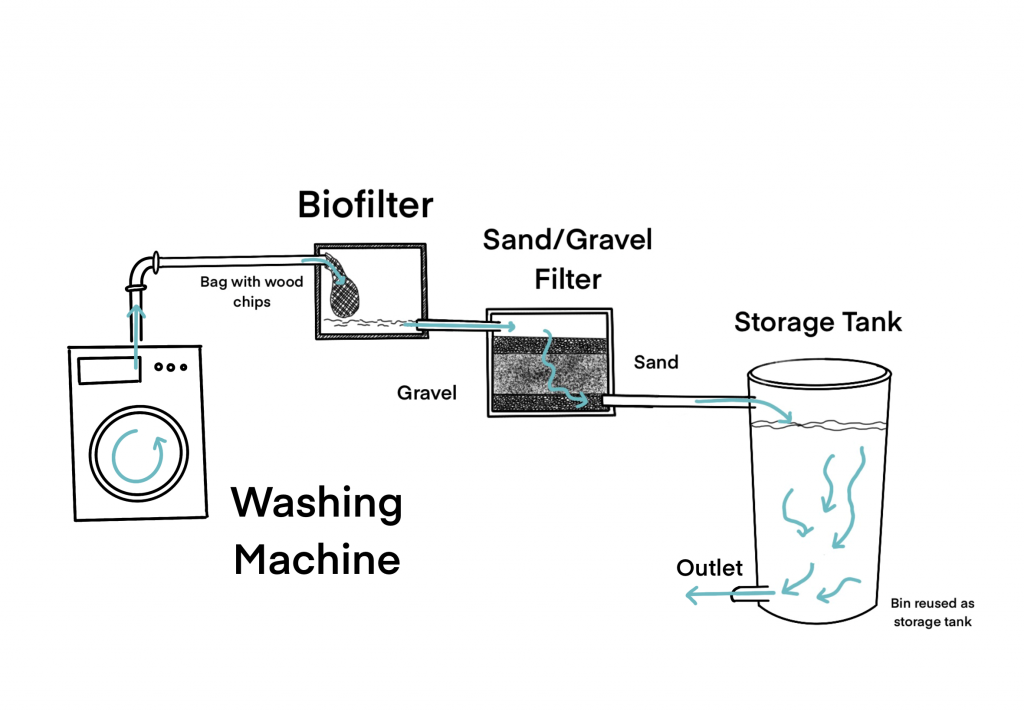 A diagram showing the complete greywater system.