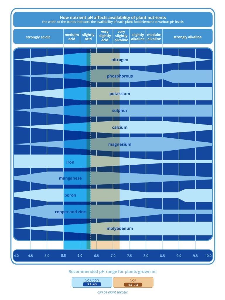 A chart illustrating the availability of plant nutrients relative to pH levels.