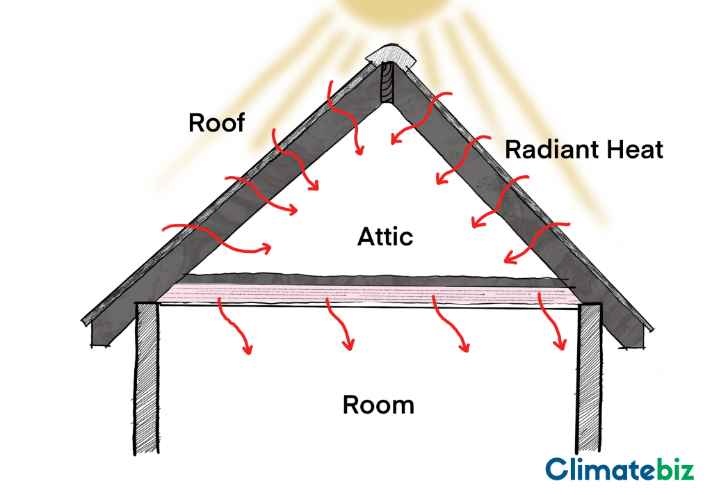 The above diagram explains the principle of radiant heat.