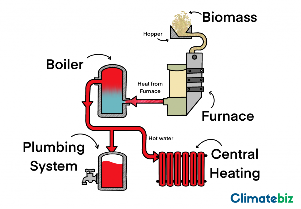 The diagram above explains how a biomass boiler system works.