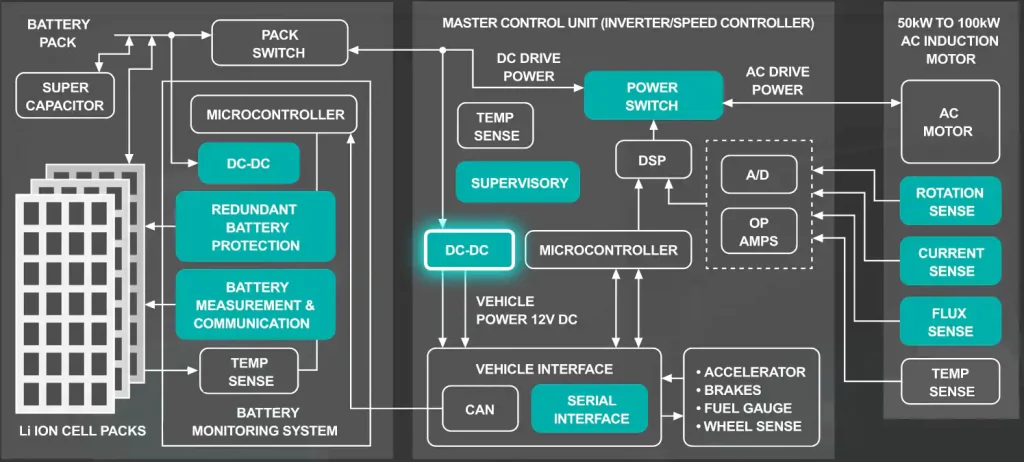 Flow chart for a battery management system. 