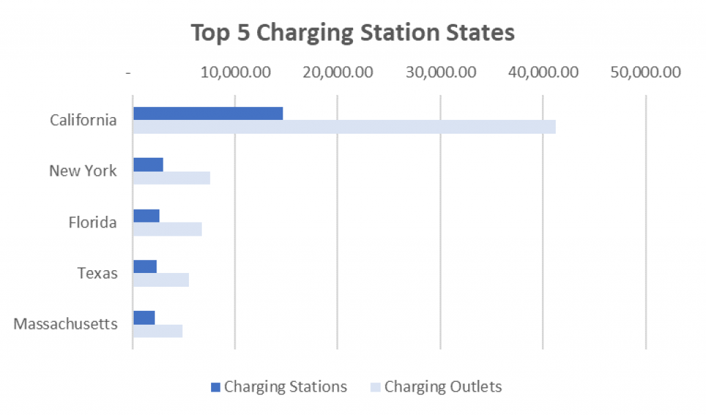 The number of charging stations and charging outlets in the top five US states. 