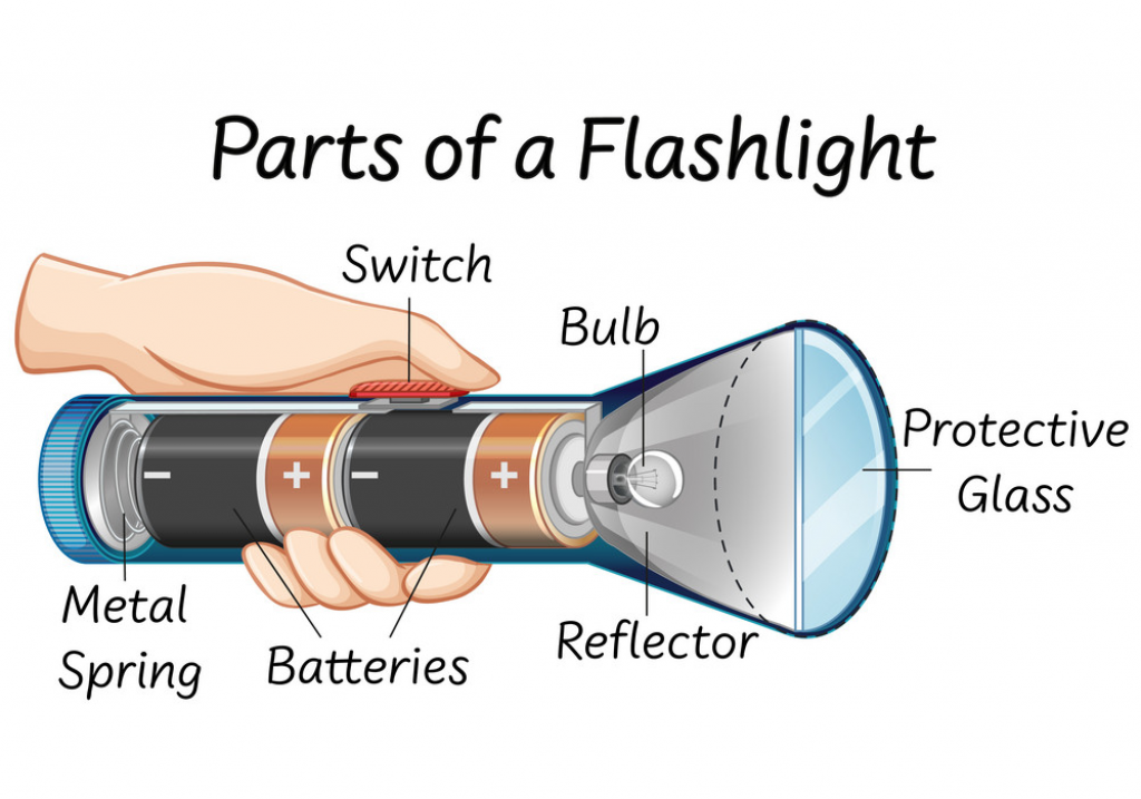 Two batteries connected in series in a flashlight. 