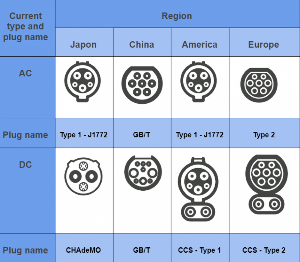 A summary of plug types per region - as per the  IEC 62196.