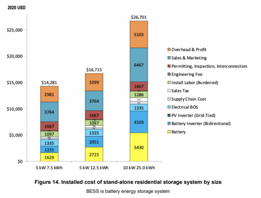 Installed cost of energy storage. 
