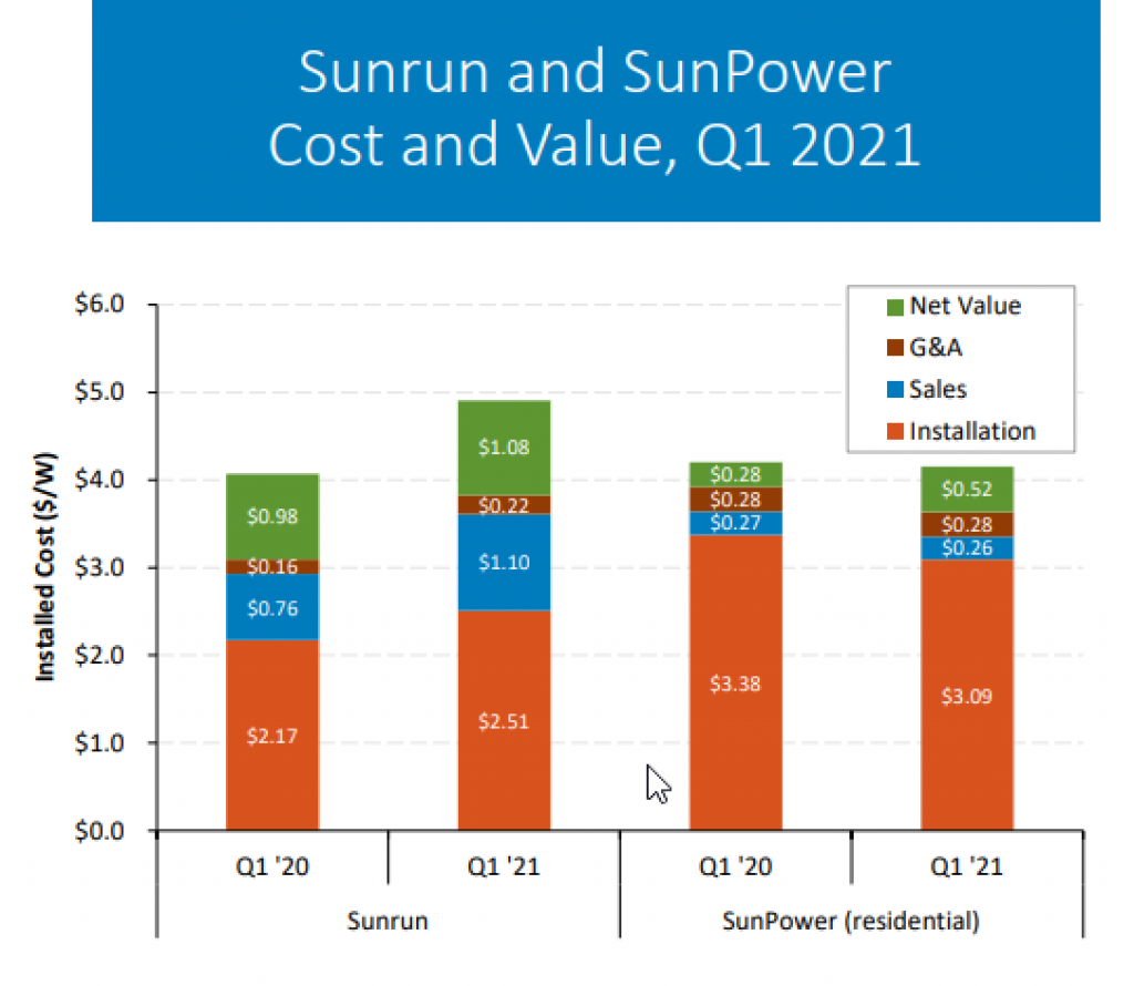 Los sistemas solares residenciales SunPower cuestan alrededor de $ 4.2 por vatio