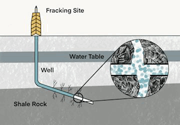 Gas being extracted - why is fracking controversial