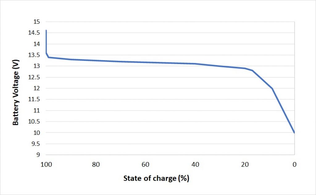 Discharge curve: Battery Voltage (V) x State of Charge (%), for a 12V LiFePO4 battery — battery capacity.