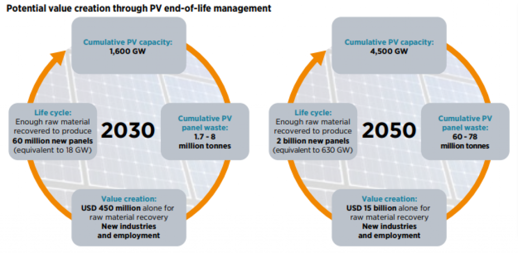Potential value creation through PV end-of-life management.