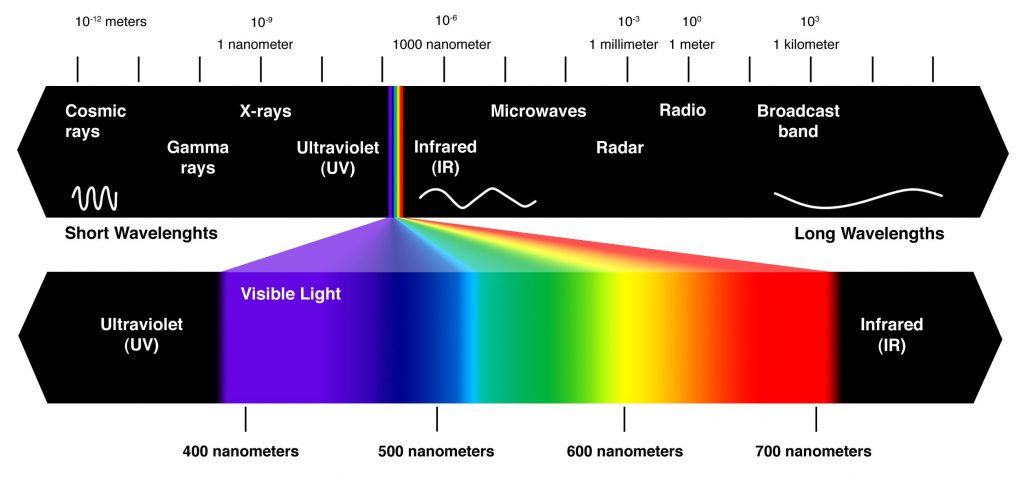 Grow light spectrum.
