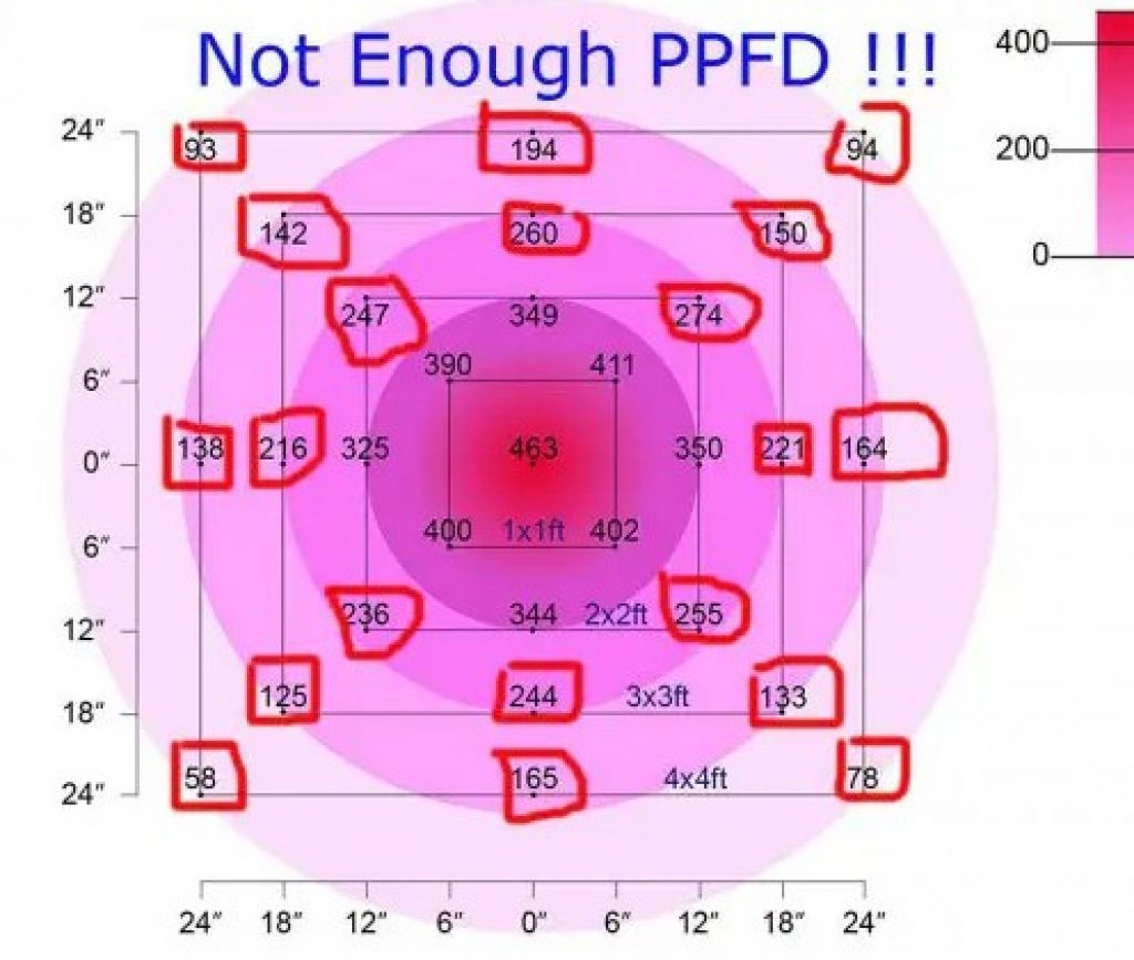 Poor PPFD footprint - 1000 watt LED grow light.