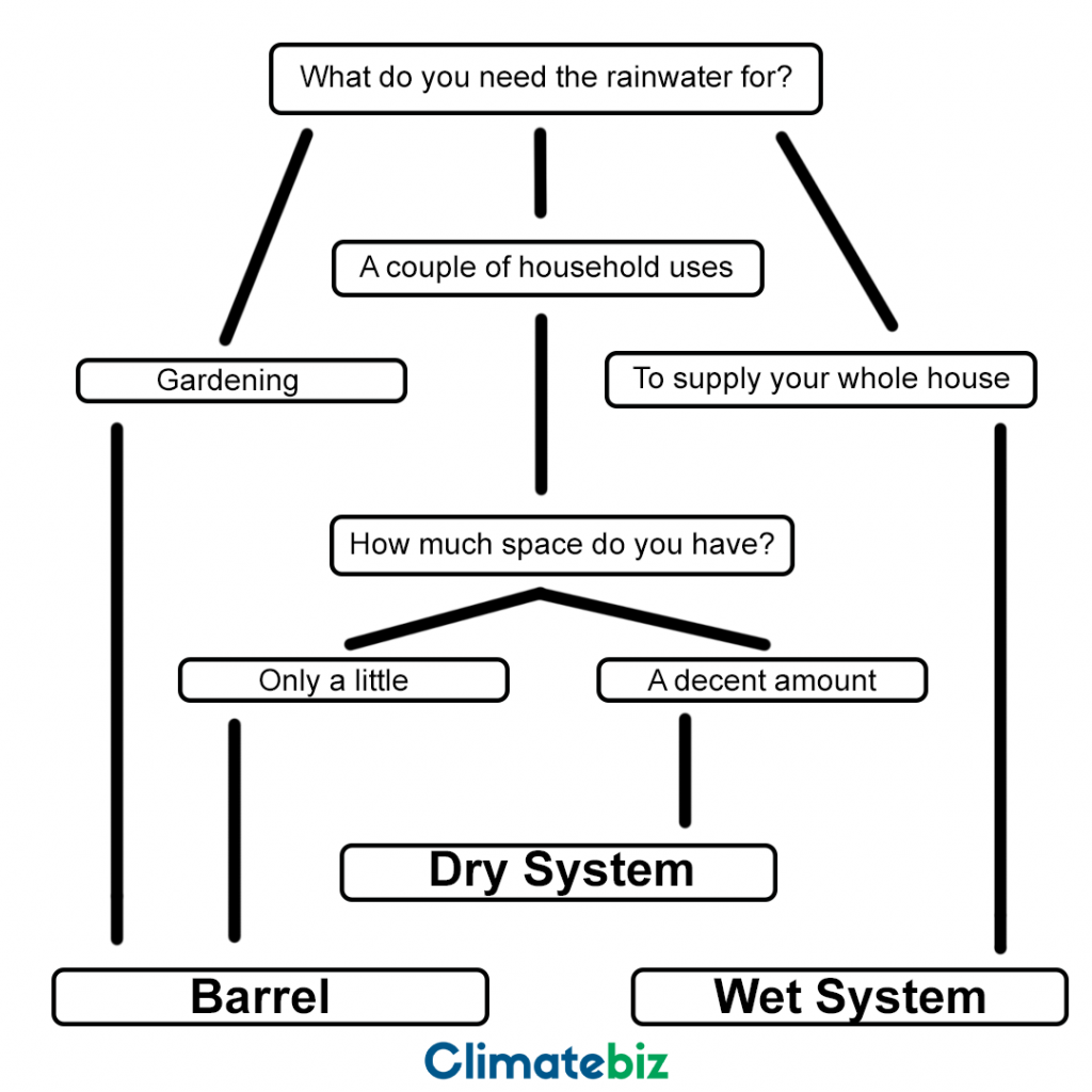 A chart that'll help you determine the best rainwater system for your needs — DIY rainwater system.