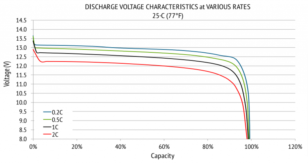 Discharge voltage Characteristics of a 12V 200Ah RELiON LiFePO4 battery — battery capacity.