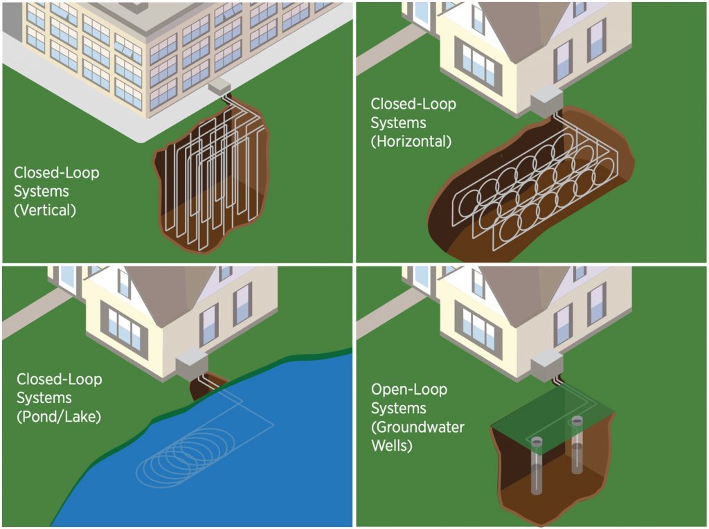 The four most common household geothermal heating and cooling systems. 