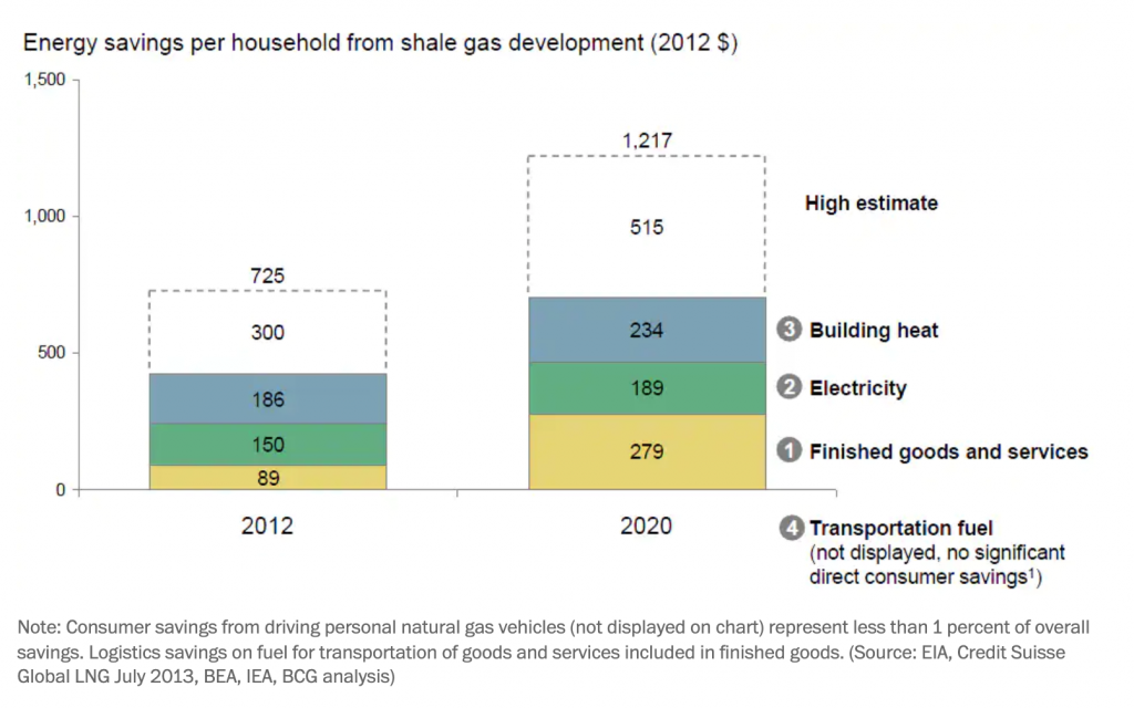 the household savings from natural gas from fracking. 