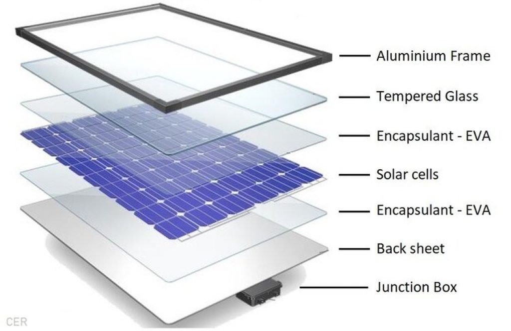 Main parts of solar panels. 