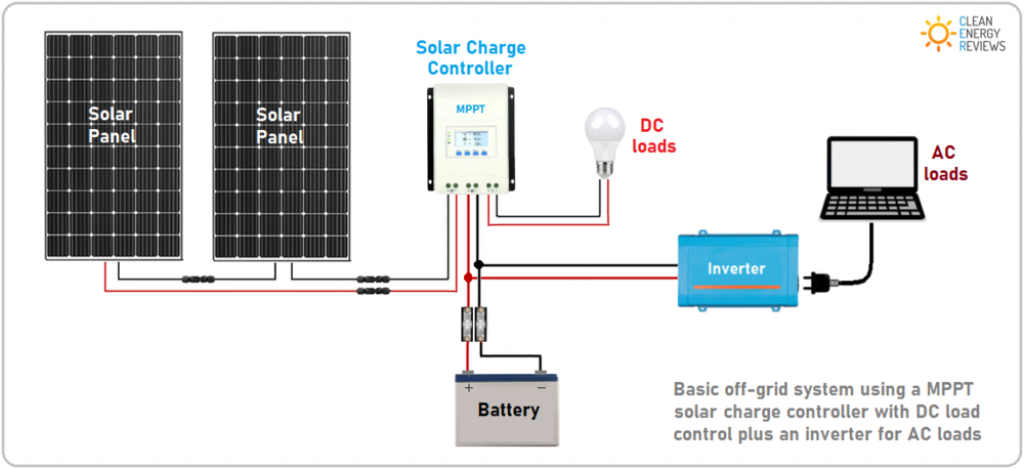 A typical off-grid solar system setup. 