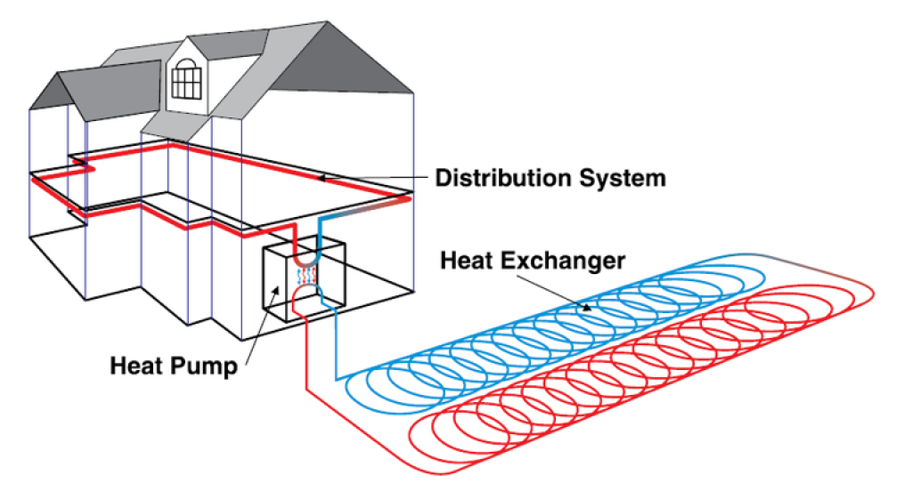 The three main components found in a geothermal heating and cooling system 