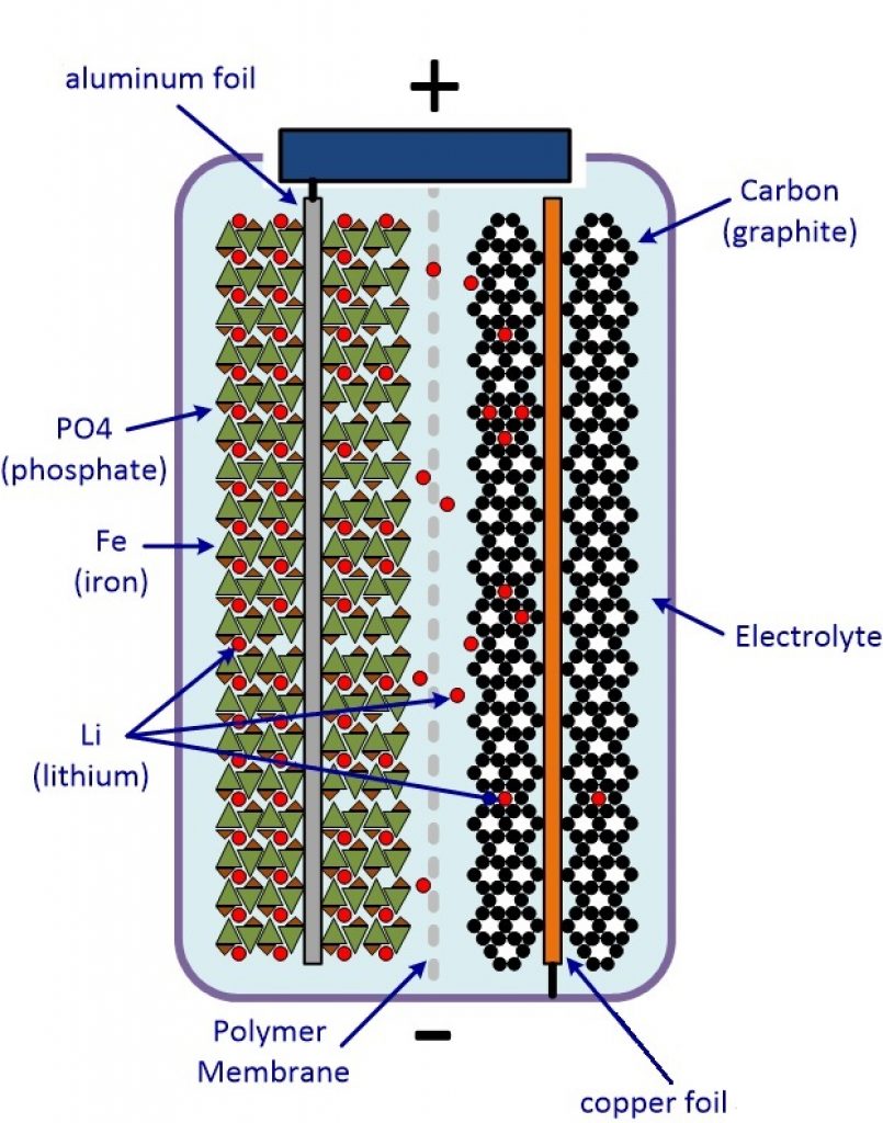 An illustration of a LiFePO4 battery cell.
