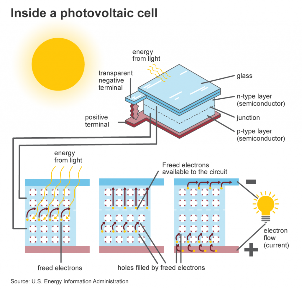 Inside a photovoltaic cell.