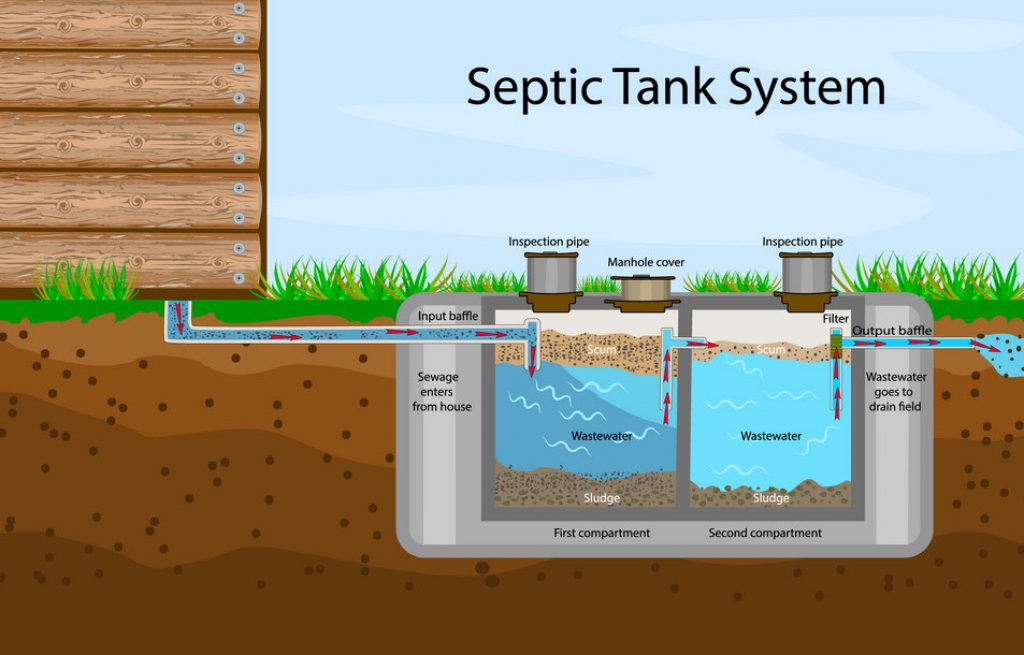 The general setup of a septic tank.