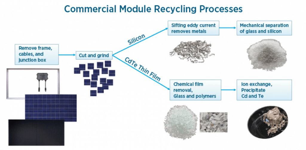 An infographic of solar panel recycling