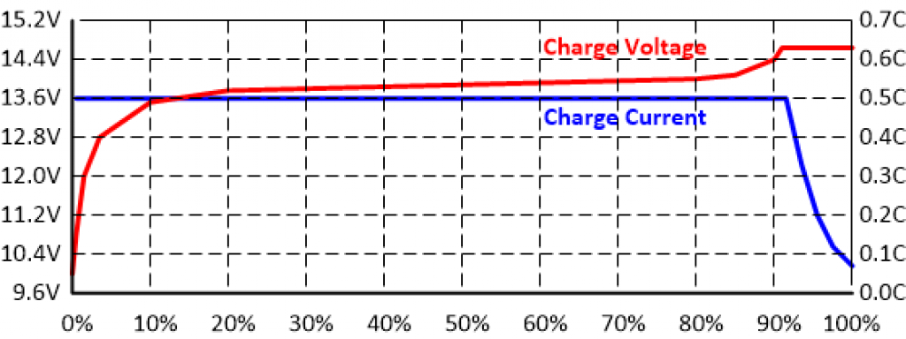 Graph showing a typical charging profile of a 12V LiFePO4  battery.