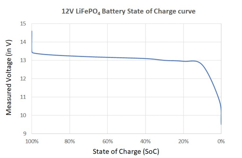 12V lifepo4 state of charge chart