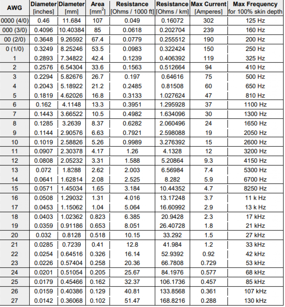 Wire gauge chart.