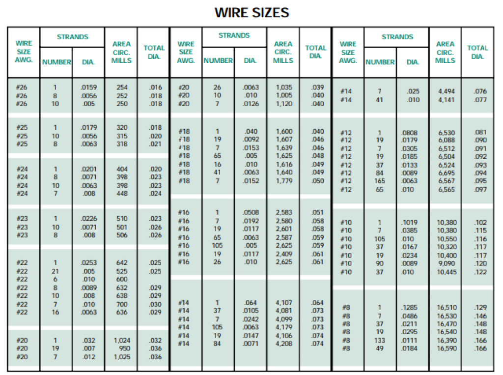 Wire gauge chart showcasing CMA vs. AWG size. 