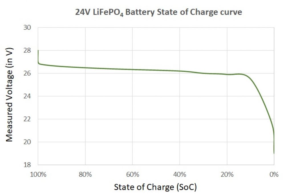24V lifepo4 state of charge chart